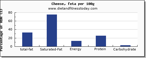 total fat and nutrition facts in fat in cheese per 100g